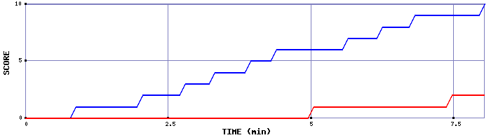 Team Scoring Graph