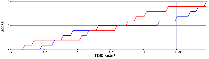 Team Scoring Graph