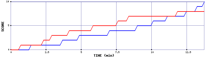 Team Scoring Graph