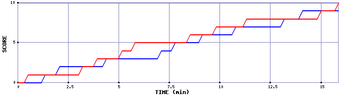 Team Scoring Graph
