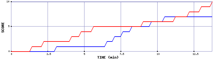 Team Scoring Graph