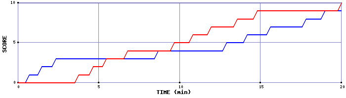 Team Scoring Graph