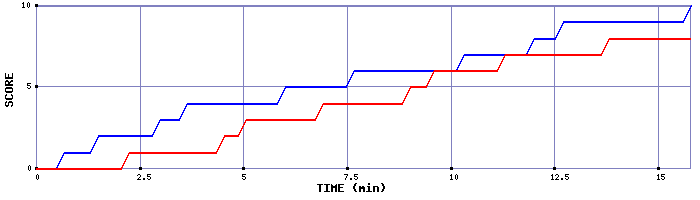 Team Scoring Graph