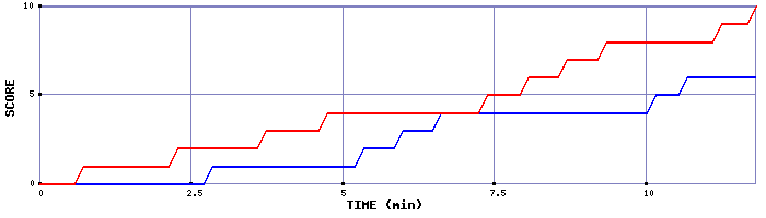 Team Scoring Graph