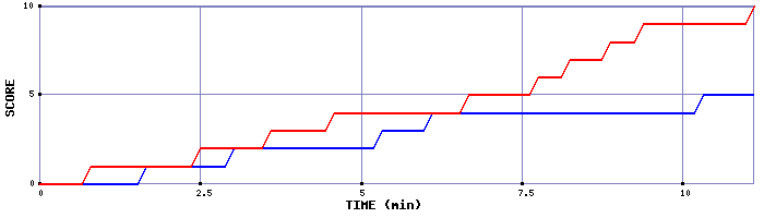 Team Scoring Graph