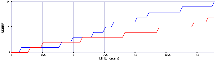 Team Scoring Graph
