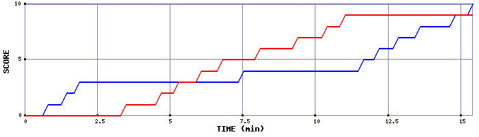 Team Scoring Graph