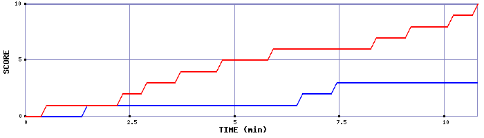 Team Scoring Graph