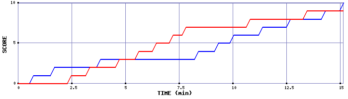 Team Scoring Graph