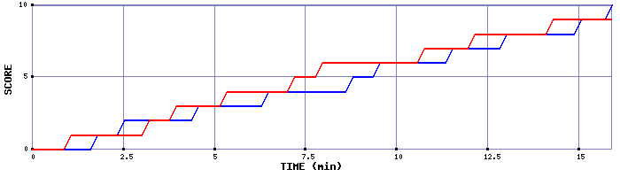 Team Scoring Graph