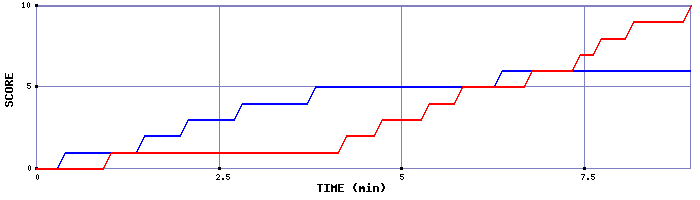 Team Scoring Graph