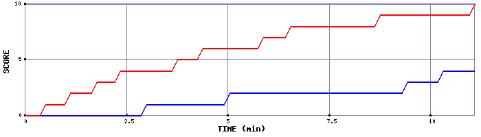 Team Scoring Graph
