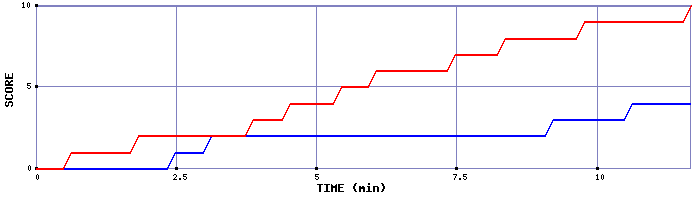 Team Scoring Graph