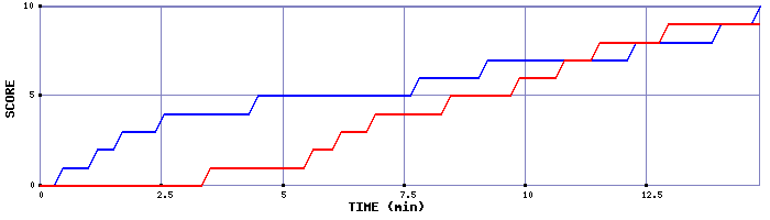 Team Scoring Graph