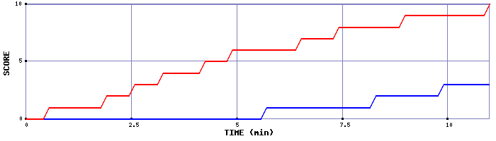 Team Scoring Graph