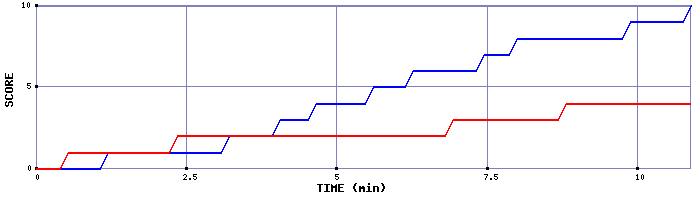 Team Scoring Graph