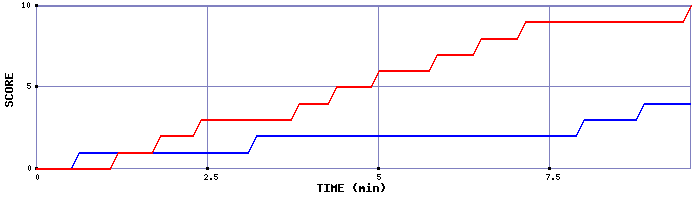 Team Scoring Graph
