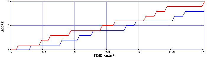 Team Scoring Graph