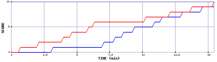 Team Scoring Graph