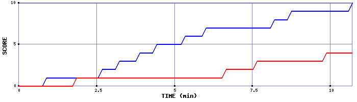 Team Scoring Graph