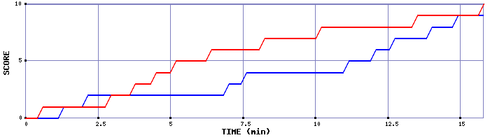 Team Scoring Graph