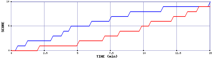 Team Scoring Graph