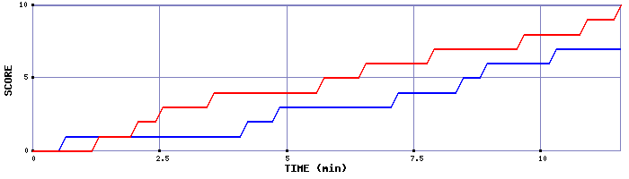 Team Scoring Graph