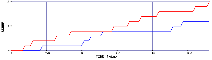 Team Scoring Graph