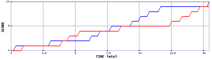 Team Scoring Graph
