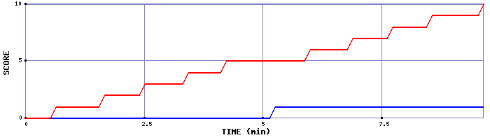 Team Scoring Graph