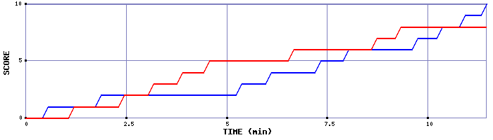 Team Scoring Graph