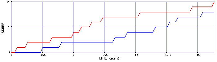 Team Scoring Graph
