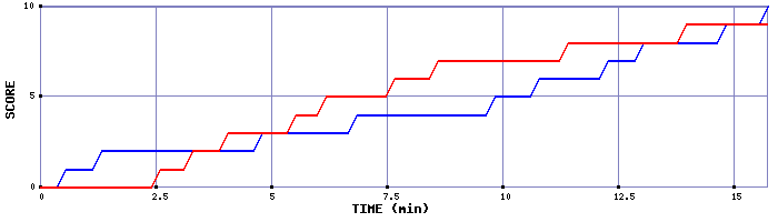 Team Scoring Graph