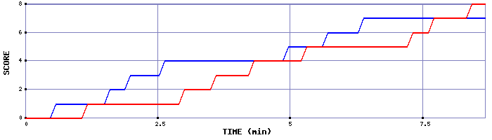 Team Scoring Graph