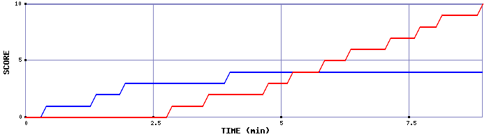 Team Scoring Graph
