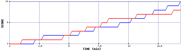 Team Scoring Graph