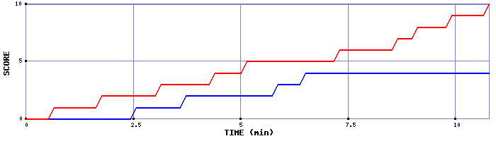 Team Scoring Graph
