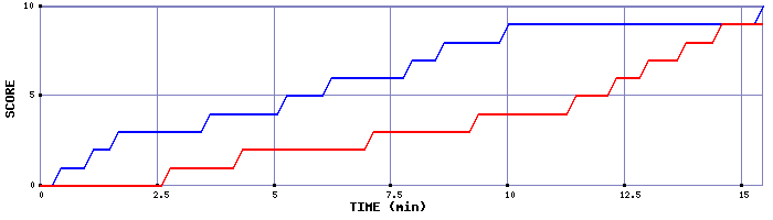 Team Scoring Graph