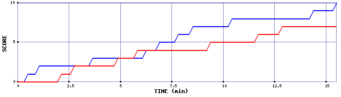 Team Scoring Graph