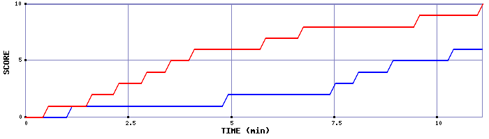 Team Scoring Graph