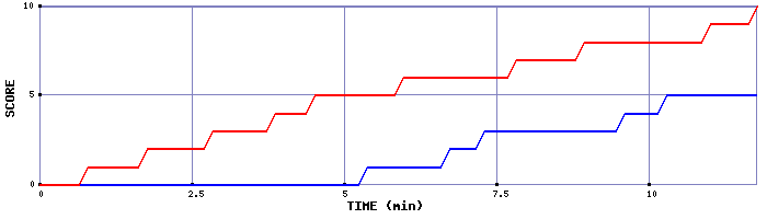 Team Scoring Graph