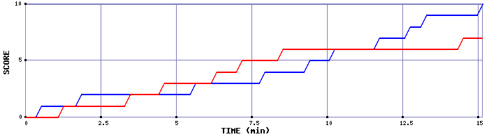 Team Scoring Graph