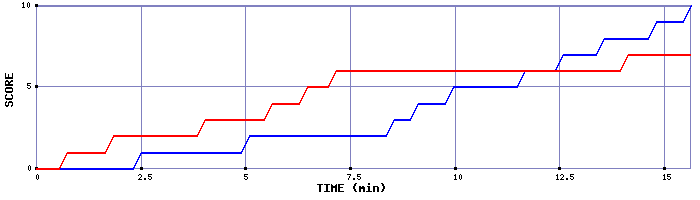 Team Scoring Graph