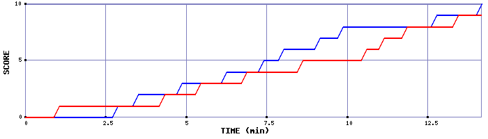 Team Scoring Graph