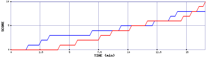 Team Scoring Graph