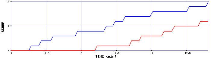 Team Scoring Graph