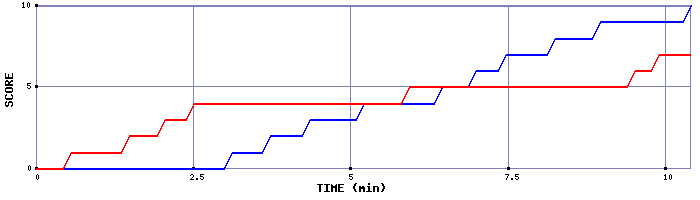 Team Scoring Graph