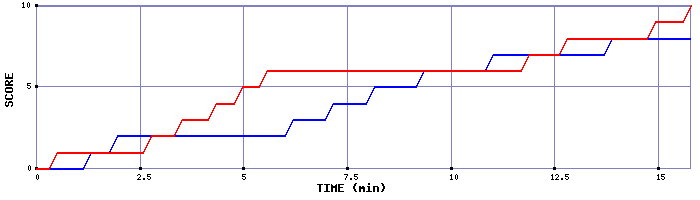 Team Scoring Graph