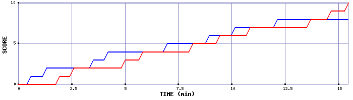 Team Scoring Graph