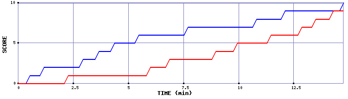 Team Scoring Graph